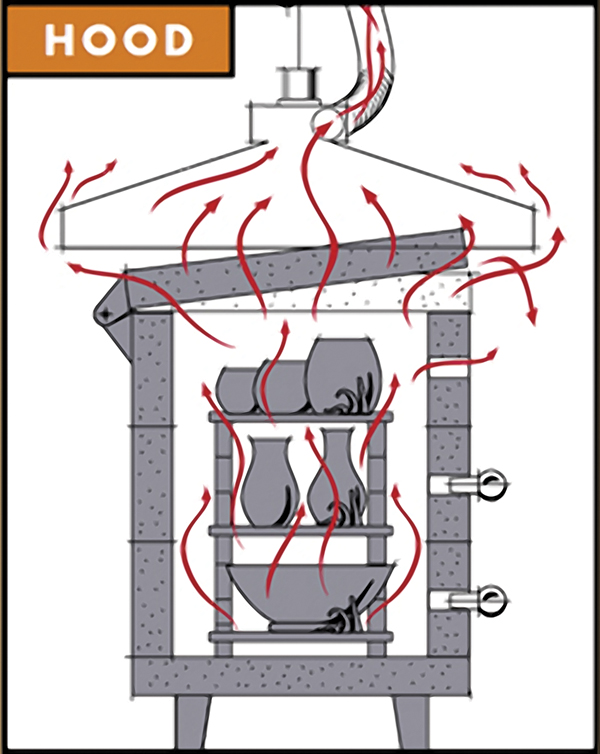 An indirect kiln vent captures kiln vapors that leak from the kiln and draws them out of the kiln area. The collection efficiency of such a vent depends on the air velocity at the face of the vent hood. Higher velocities capture more kiln vapors. Both illustrations courtesy of Skutt, http://skutt.com.