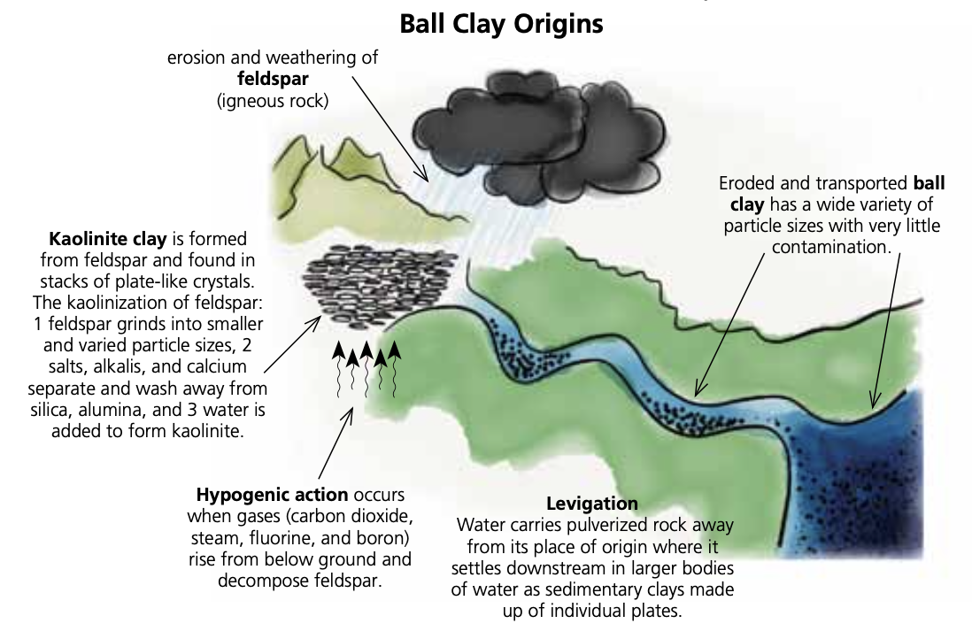 diagram illustrating the formation of ball clays