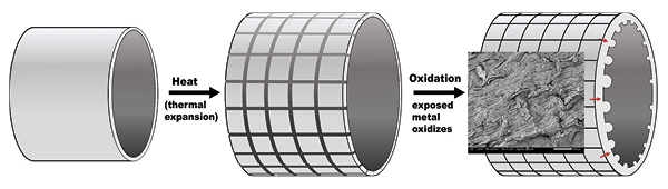 2 A proposed mechanism for the development of surface wrinkling and continued degradation of heating element core until heating failure. Inserted into the right side is a 200x magnification SEM image of a kiln element surface after numerous firings.