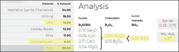 15% EPK, 8% Calcined: 2.34 SiO2, 0.54 Al2O3